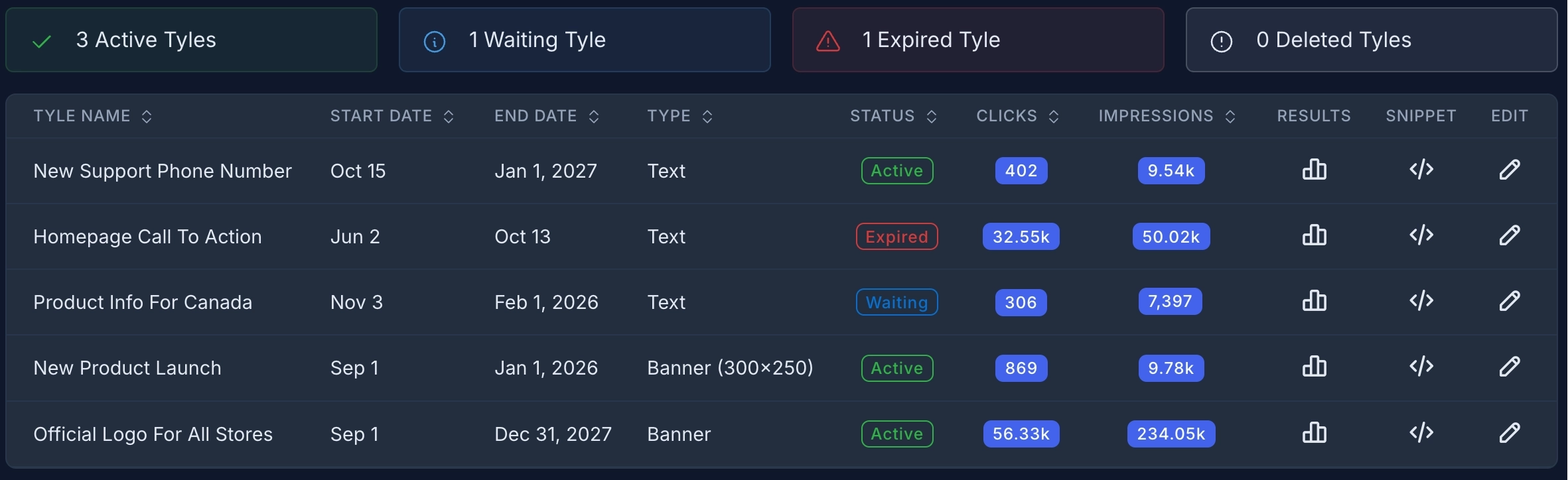 TyleIQ dashboard showing content units across sites