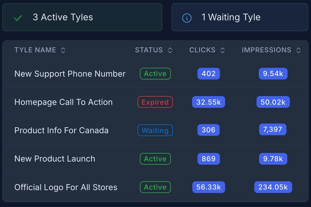 TyleIQ dashboard showing content units across sites