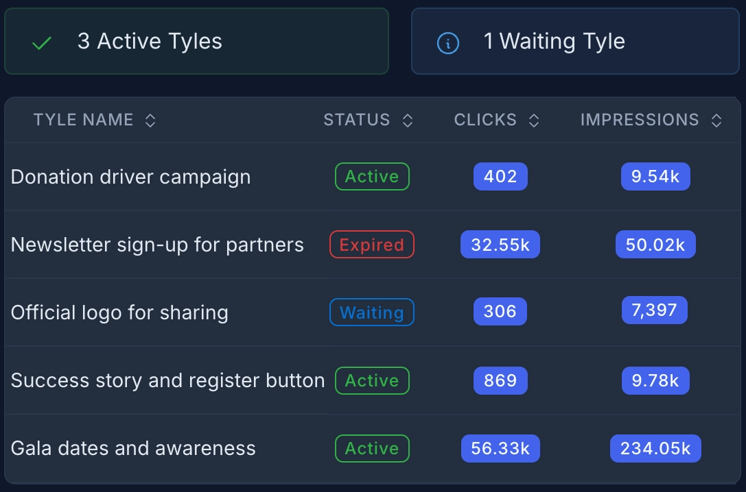 TyleIQ nonprofit dashboard showing campaign performance