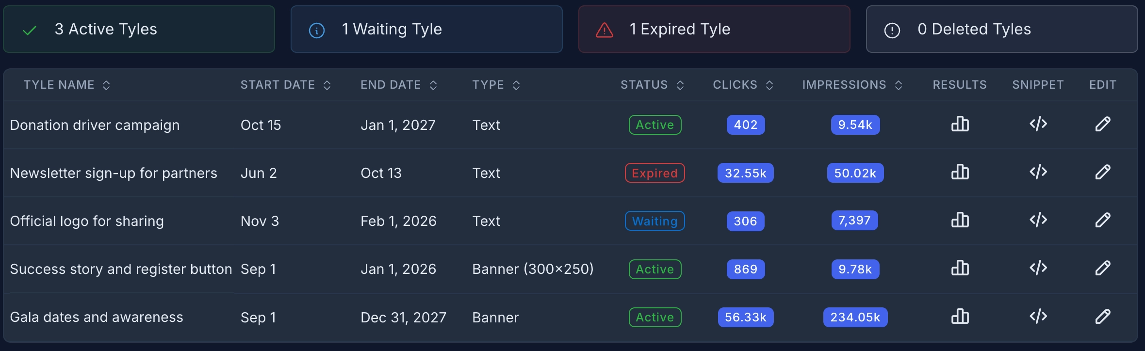 TyleIQ nonprofit dashboard showing campaign performance